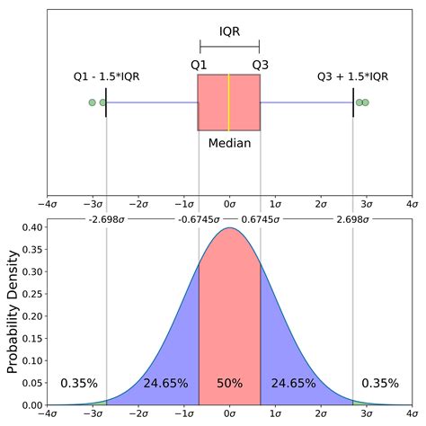 box plot distribution of data|box and whiskers plot images.